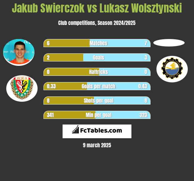 Jakub Swierczok vs Lukasz Wolsztynski h2h player stats