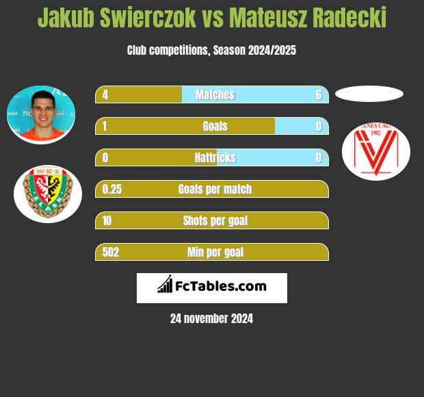 Jakub Świerczok vs Mateusz Radecki h2h player stats