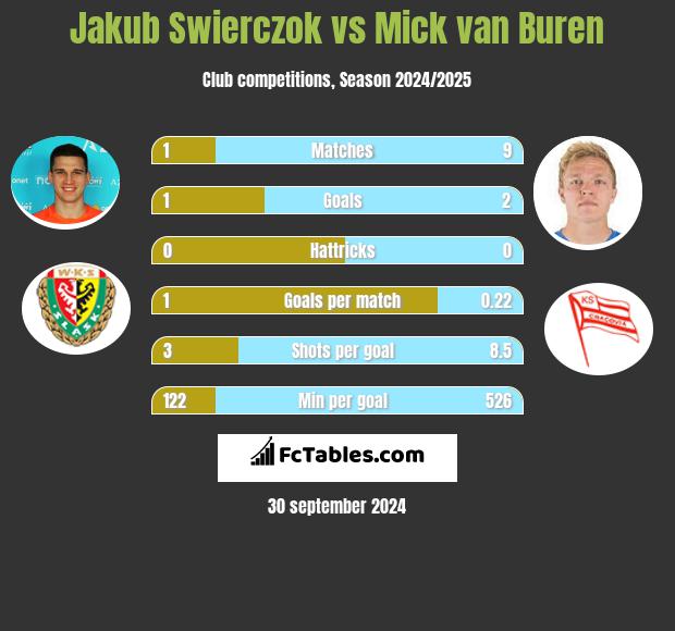 Jakub Świerczok vs Mick van Buren h2h player stats