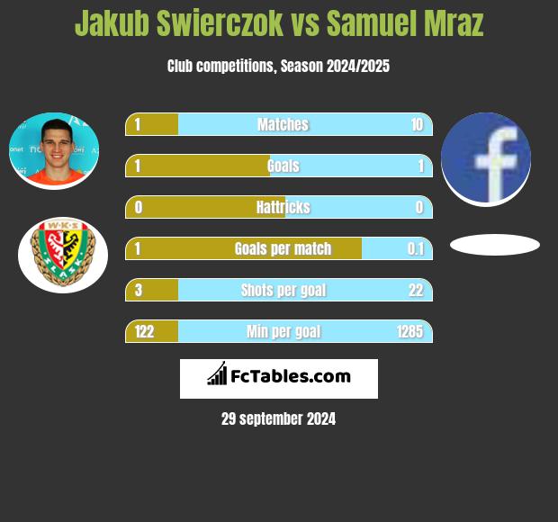 Jakub Swierczok vs Samuel Mraz h2h player stats