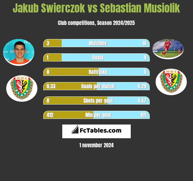 Jakub Swierczok vs Sebastian Musiolik h2h player stats