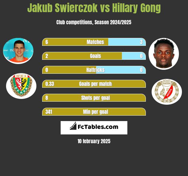 Jakub Świerczok vs Hillary Gong h2h player stats