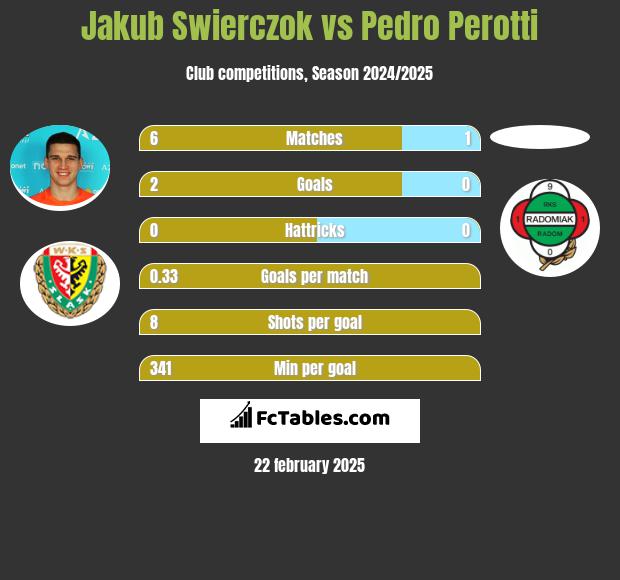 Jakub Świerczok vs Pedro Perotti h2h player stats