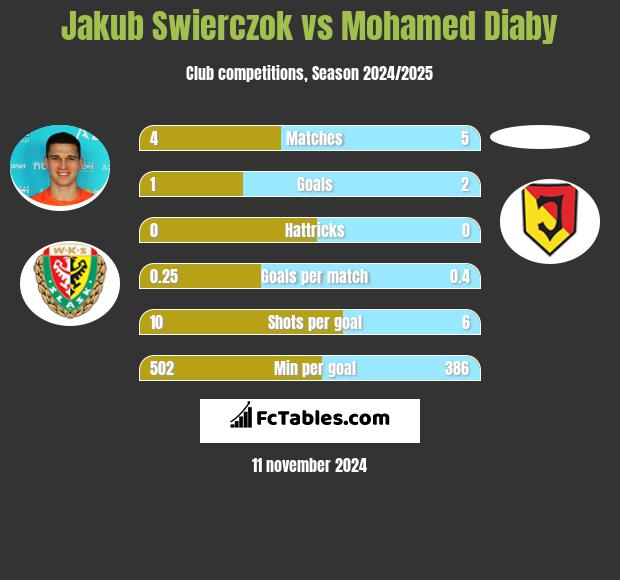 Jakub Świerczok vs Mohamed Diaby h2h player stats