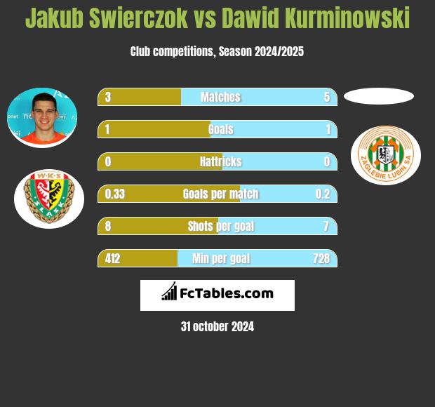 Jakub Swierczok vs Dawid Kurminowski h2h player stats