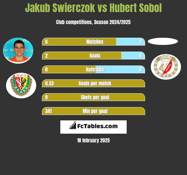 Jakub Swierczok vs Hubert Sobol h2h player stats