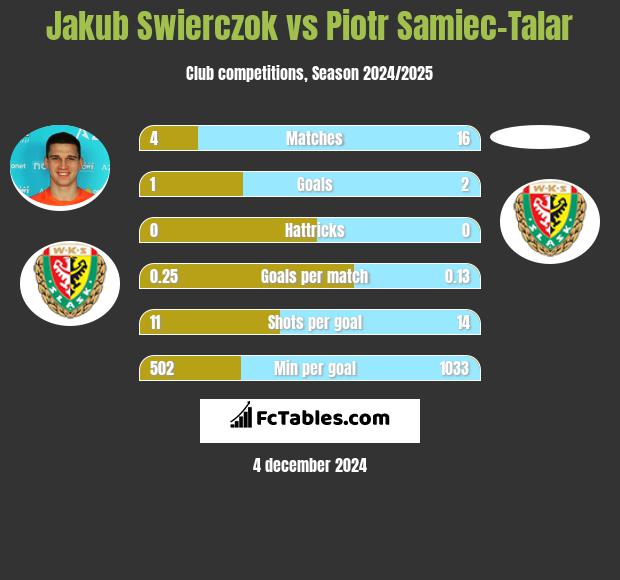 Jakub Świerczok vs Piotr Samiec-Talar h2h player stats