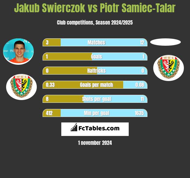 Jakub Swierczok vs Piotr Samiec-Talar h2h player stats