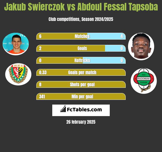 Jakub Świerczok vs Abdoul Fessal Tapsoba h2h player stats