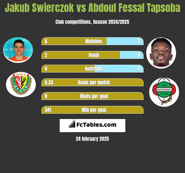 Jakub Swierczok vs Abdoul Fessal Tapsoba h2h player stats