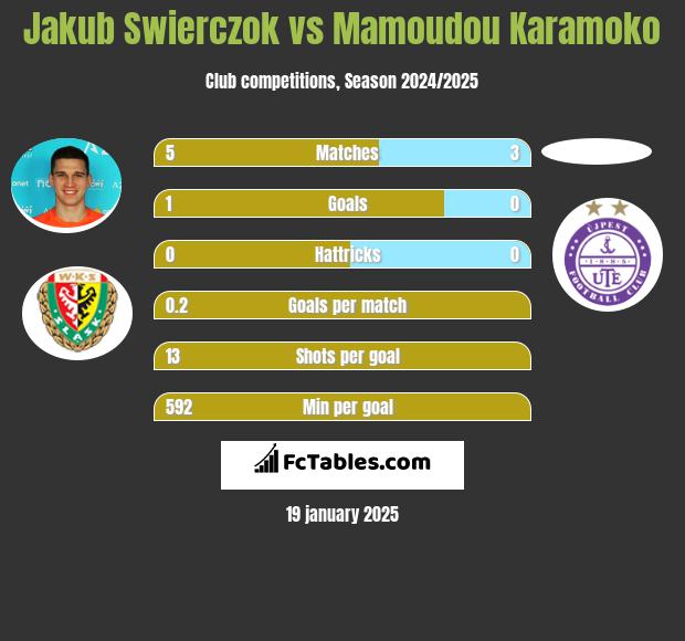 Jakub Świerczok vs Mamoudou Karamoko h2h player stats