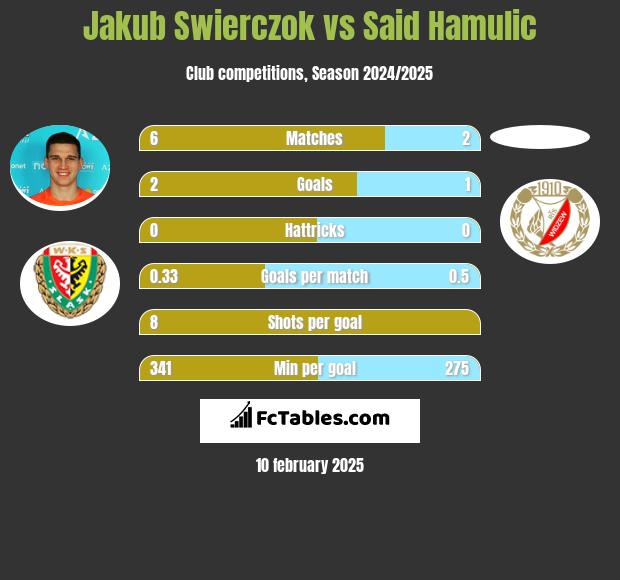 Jakub Świerczok vs Said Hamulic h2h player stats