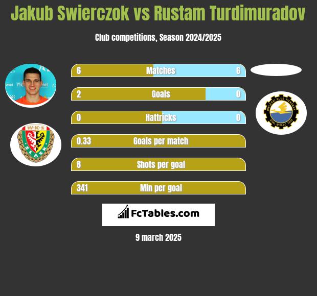 Jakub Swierczok vs Rustam Turdimuradov h2h player stats