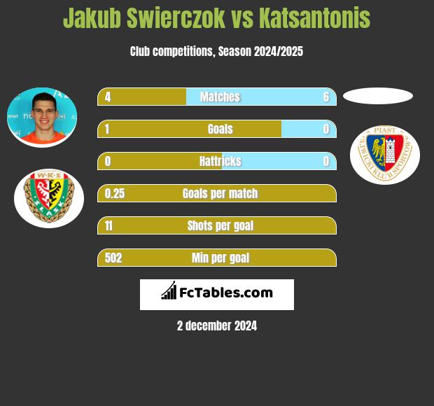 Jakub Świerczok vs Katsantonis h2h player stats