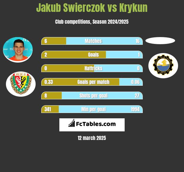 Jakub Swierczok vs Krykun h2h player stats