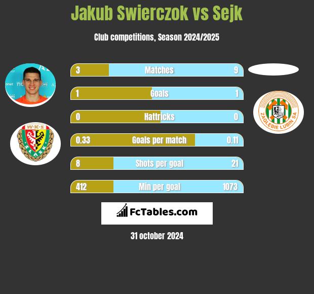 Jakub Swierczok vs Sejk h2h player stats