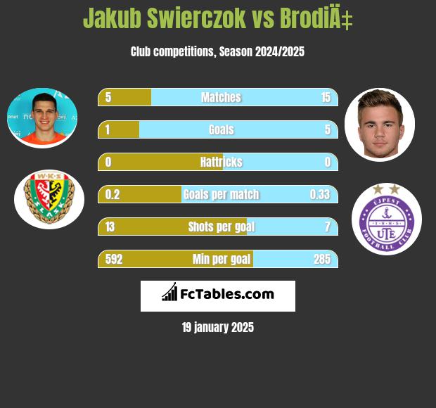 Jakub Świerczok vs BrodiÄ‡ h2h player stats