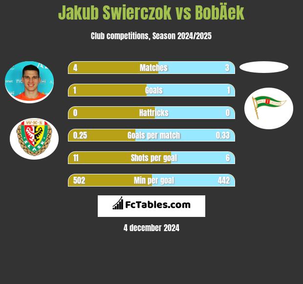 Jakub Świerczok vs BobÄek h2h player stats