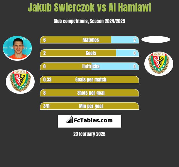 Jakub Swierczok vs Al Hamlawi h2h player stats