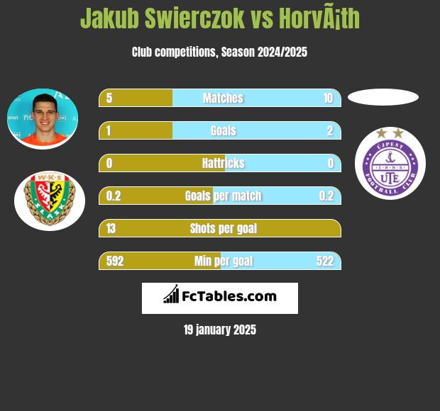 Jakub Świerczok vs HorvÃ¡th h2h player stats