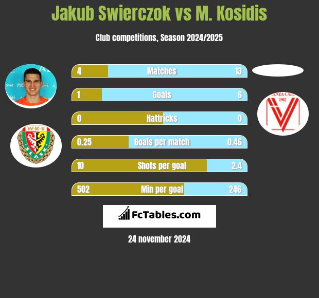 Jakub Świerczok vs M. Kosidis h2h player stats