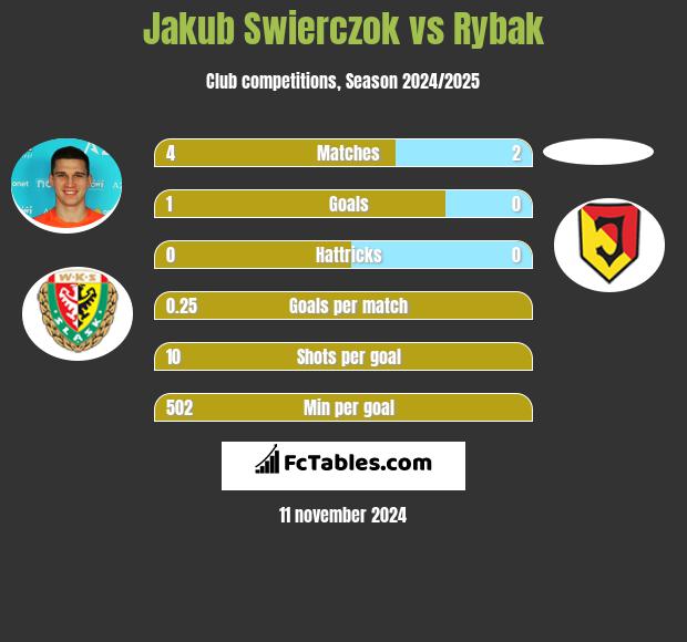 Jakub Świerczok vs Rybak h2h player stats