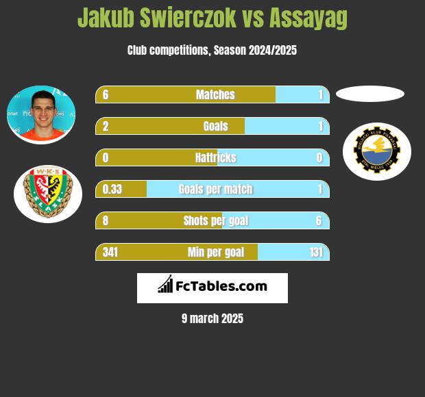 Jakub Świerczok vs Assayag h2h player stats