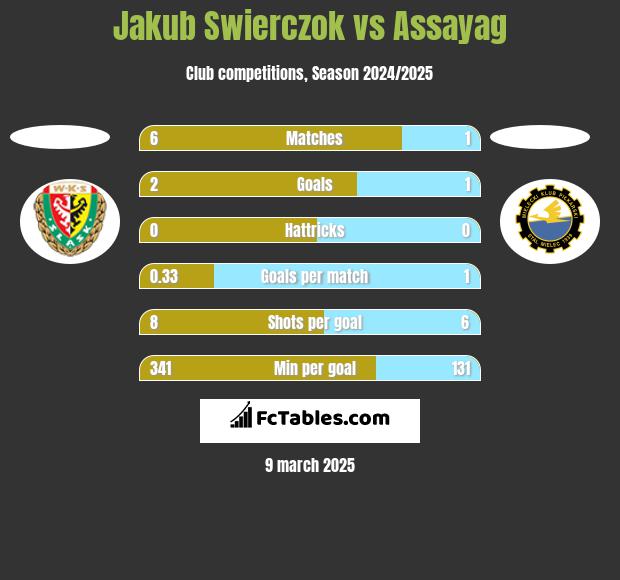 Jakub Swierczok vs Assayag h2h player stats