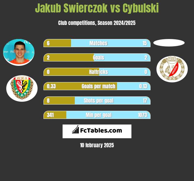 Jakub Świerczok vs Cybulski h2h player stats