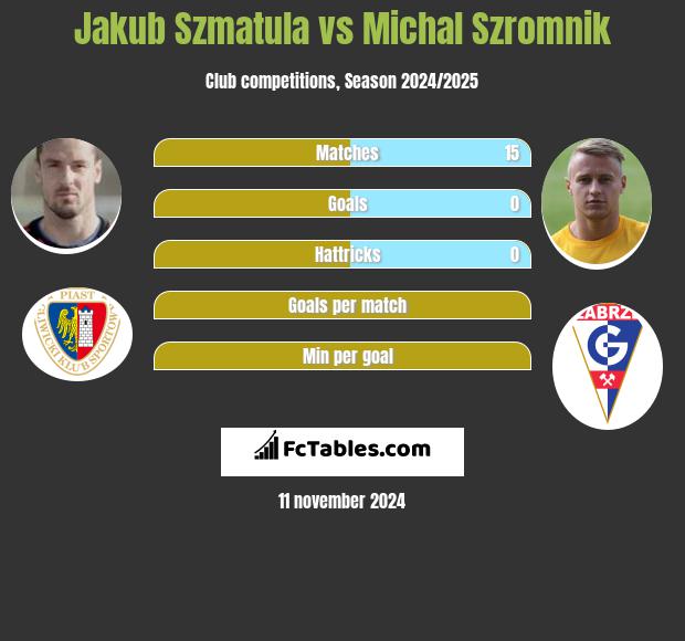 Jakub Szmatula vs Michal Szromnik h2h player stats