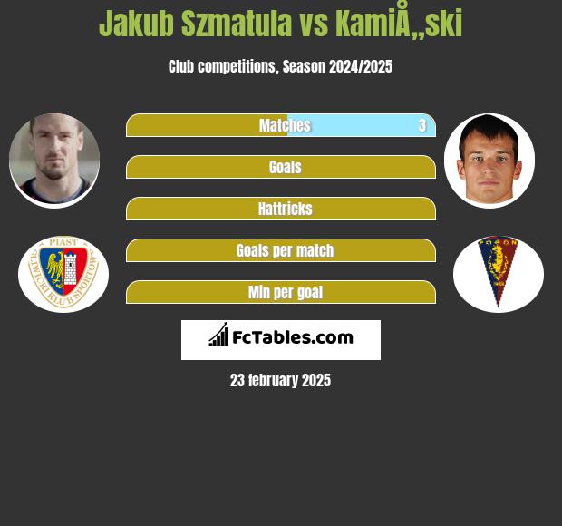 Jakub Szmatuła vs KamiÅ„ski h2h player stats