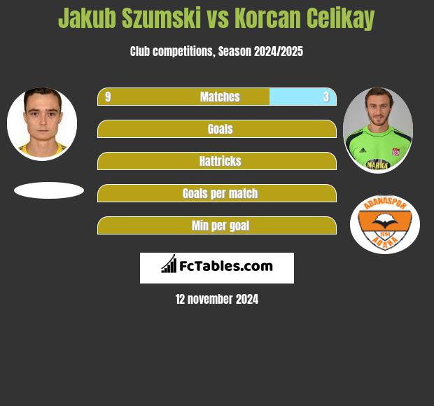 Jakub Szumski vs Korcan Celikay h2h player stats