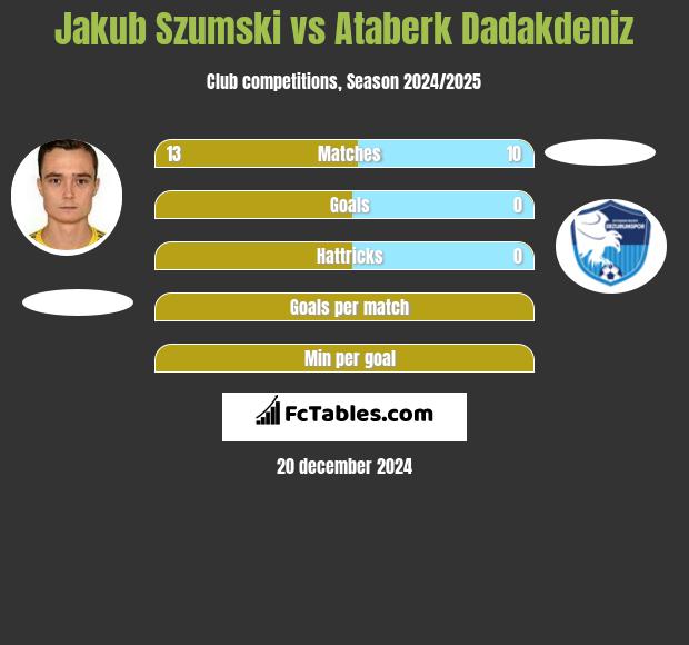 Jakub Szumski vs Ataberk Dadakdeniz h2h player stats