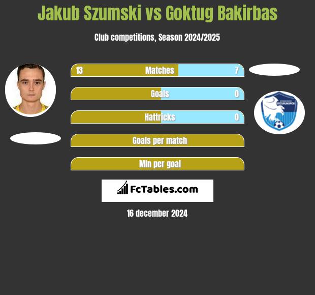 Jakub Szumski vs Goktug Bakirbas h2h player stats