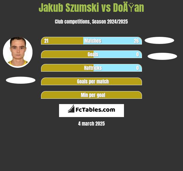 Jakub Szumski vs DoÄŸan h2h player stats