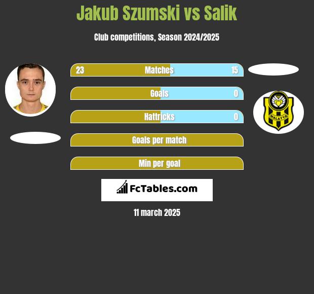 Jakub Szumski vs Salik h2h player stats