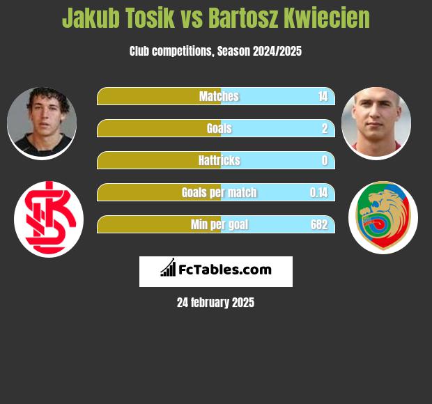 Jakub Tosik vs Bartosz Kwiecień h2h player stats