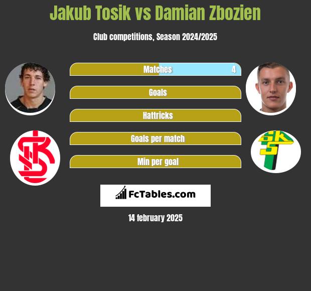 Jakub Tosik vs Damian Zbozień h2h player stats