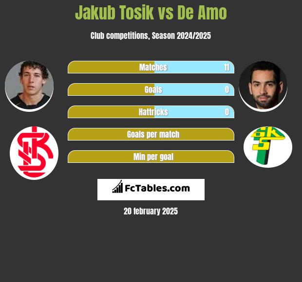 Jakub Tosik vs De Amo h2h player stats