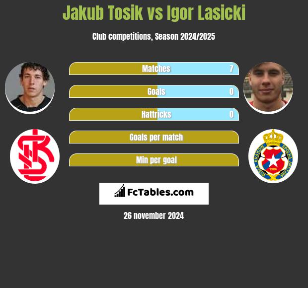 Jakub Tosik vs Igor Łasicki h2h player stats