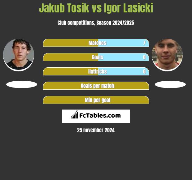 Jakub Tosik vs Igor Lasicki h2h player stats