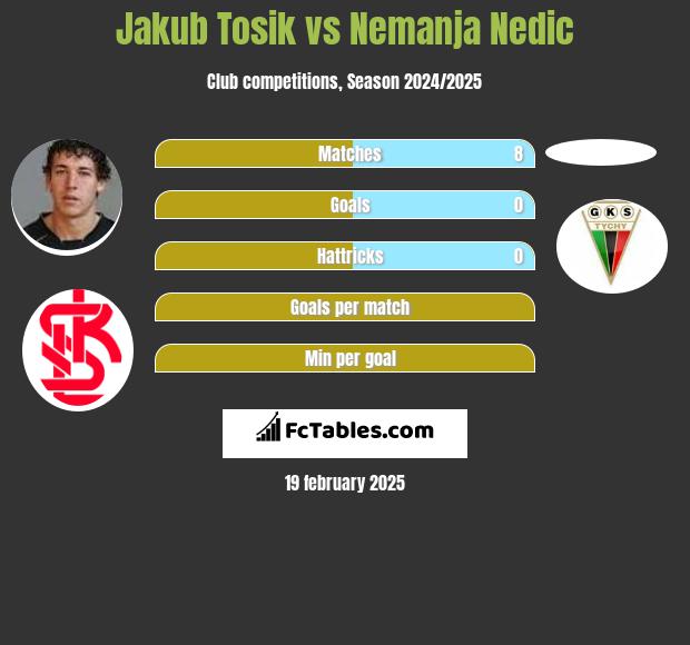 Jakub Tosik vs Nemanja Nedic h2h player stats