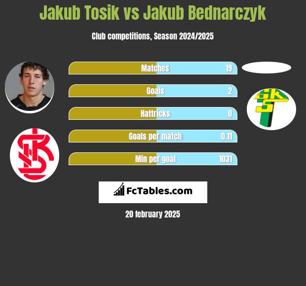 Jakub Tosik vs Jakub Bednarczyk h2h player stats