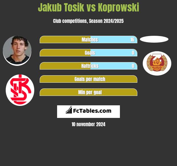 Jakub Tosik vs Koprowski h2h player stats