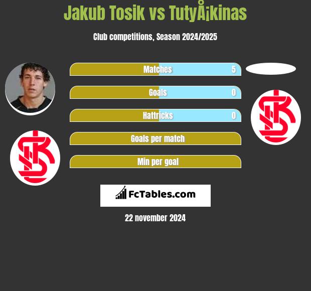 Jakub Tosik vs TutyÅ¡kinas h2h player stats