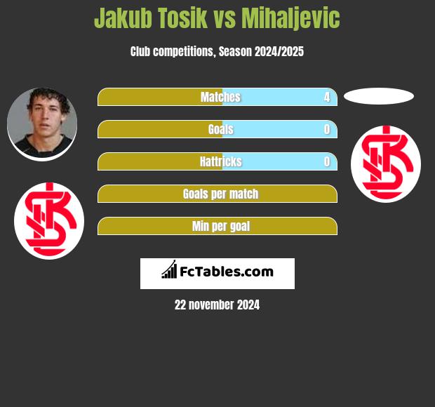 Jakub Tosik vs Mihaljevic h2h player stats