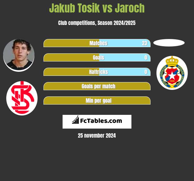 Jakub Tosik vs Jaroch h2h player stats