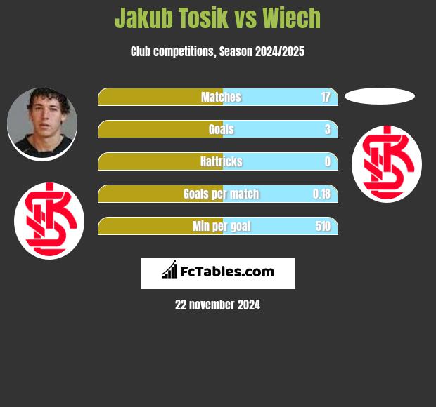 Jakub Tosik vs Wiech h2h player stats