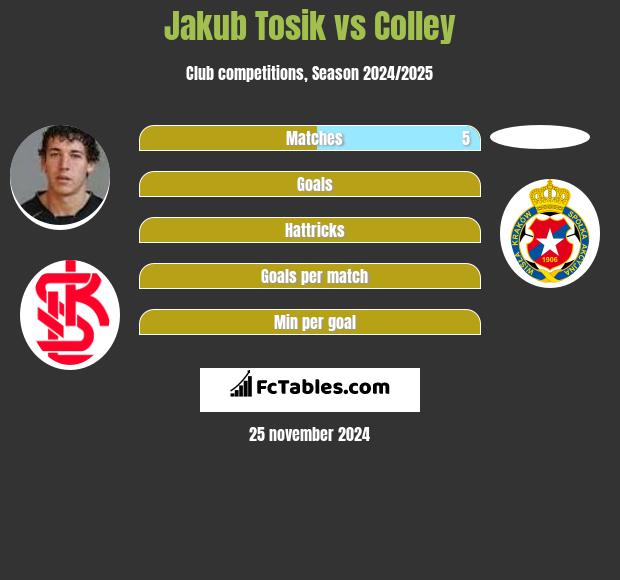 Jakub Tosik vs Colley h2h player stats