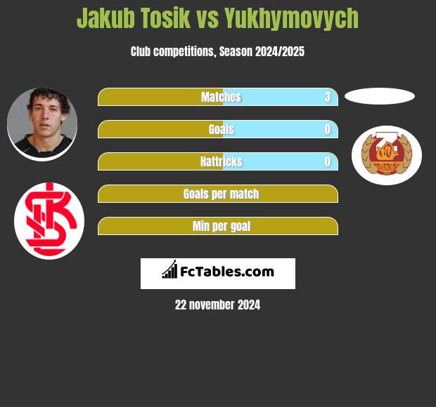 Jakub Tosik vs Yukhymovych h2h player stats